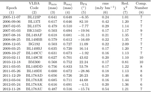 Table 1. Summary of the 15 GHz image parameters. (1) epoch of the VLBA observation, (2) VLBA experiment code, (3)–(4) FWHM minor and major axis of the restoring beam, respectively, (5) position angle of the major axis of the restoring beam measured from No