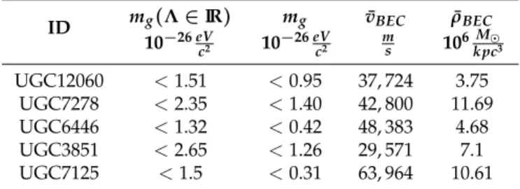 Table 2. Constraints for both the upper limit for the mass of the graviton (first from the existence of Λ, second from the rotation curves) and for the velocity-type and density-type BEC parameters (related to the mass of the BEC particle, scattering lengt