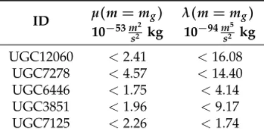 Table 3. Constraints on µ and λ assuming m = m g in case of the five well fitting galaxies.