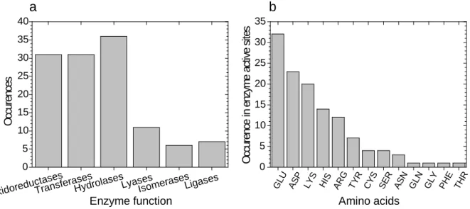 Figure 2. Enzyme centres with only one amino acid. (a) The distribution of  enzymes with one amino acid at their active centrums distributed among the main  E.C