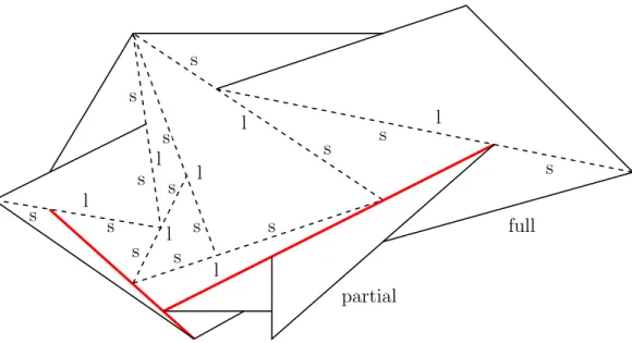 Figure 5: Part of a tiling without two triangles sharing an edge. The short and long parts of each tight stretch (dashed) are marked by s and l, respectively