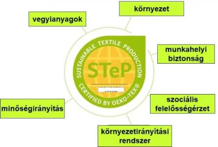 12. ábra  A STeP, a fenntartható textilgyártás rendszere 