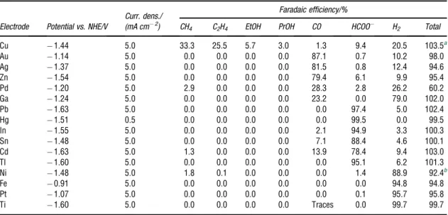 Table 1 Various products from the electroreduction of CO 2 in 0.1 M KHCO 3 . Reprint with permission from ref