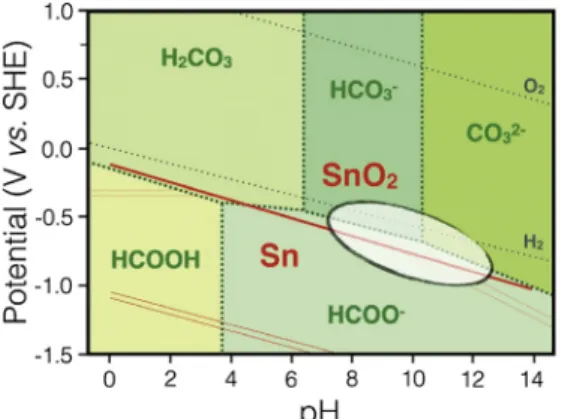 Fig. 1 Combined potential-pH equilibrium diagram of the Sn-water system considering oxide phase and carbonate-water system