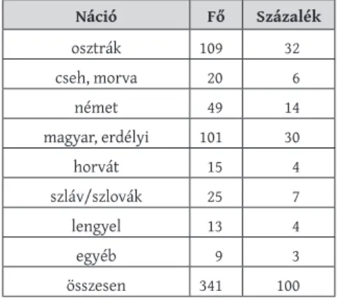 Az 1. táblázat is mutatja, hogy a rendtagok között többségben voltak az „osztrákok” 