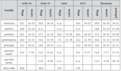 4. táblázat. A diákok életkorára vonatkozó anyakönyvi adatok (a mintaévekben) *