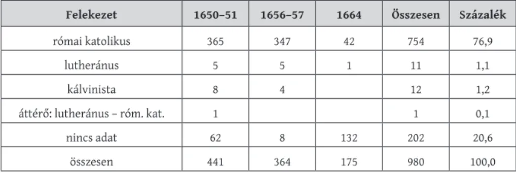 6. táblázat. A diákok felekezetére vonatkozó anyakönyvi adatok (a mintaévekben) * Felekezet 1650–51 1656–57 1664 Összesen Százalék
