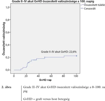 2. ábra Grade II–IV akut GvHD összesített valószínűsége a 0–100. na- na-pig