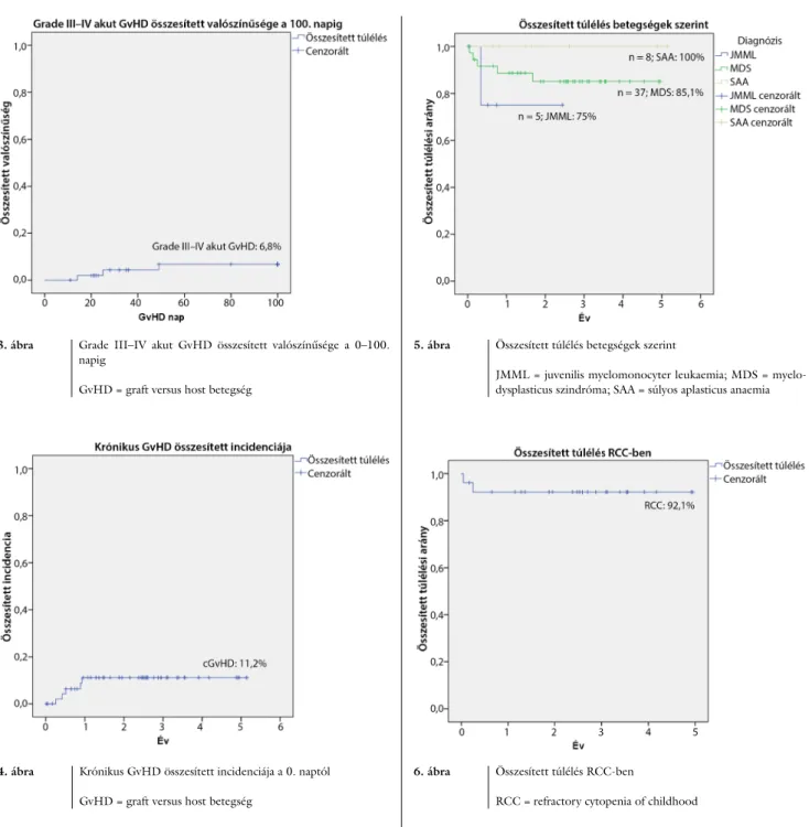 3. ábra Grade III–IV akut GvHD összesített valószínűsége a 0–100. 