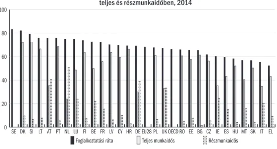 3.3.2. ábra: Legalább egy gyermekkel rendelkező, 15–64 éves anyák foglalkoztatási rátája,   teljes és részmunkaidőben, 2014