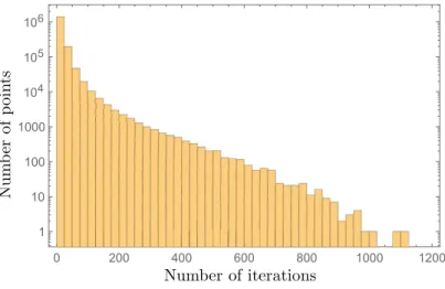 Figure 1: Number of random initial states that reach C 0 with a precision of ε = 10 −3 after a certain number of iterations