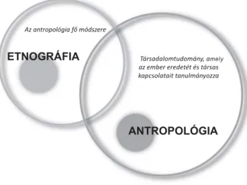 4. ábra.  Az etnográ fi  a és az antropológia viszonyrendszere