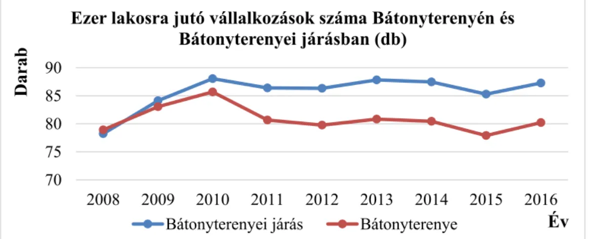 7. ábra: Ezer lakosra jutó vállalkozások számának alakulása Bátonyterenyén és  Bátonyterenyei járásban, 2008-2016 