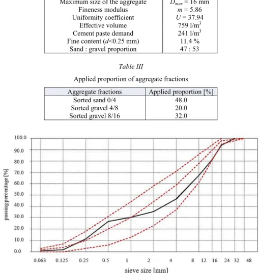 Fig. 1. Particle size distribution of the applied aggregate 