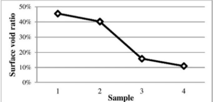 Fig. 3. Average surface void ratio of the samples  Table V 