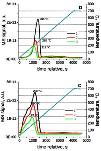 Figure  2.  Consecutive  CO-TPD  patterns (left column)  obtained on the catalysts  Ni/SiO 2  (A) and Ni-In/SiO 2  (C)