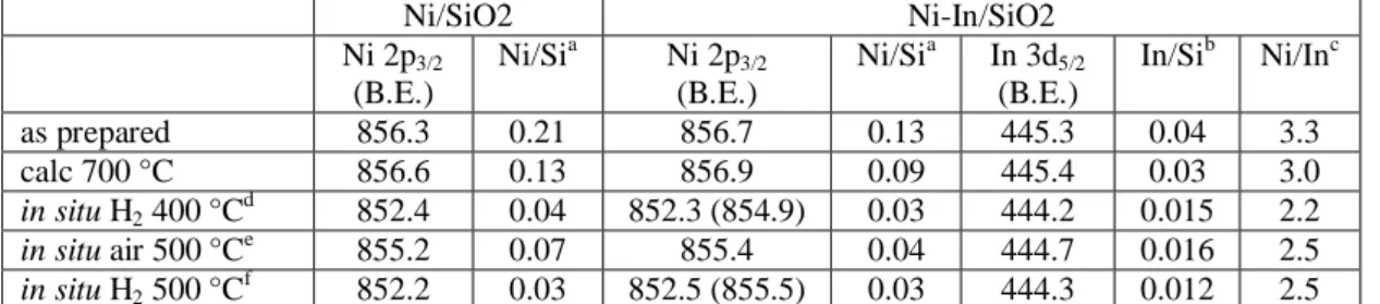 Table 2. XPS results of Ni/SiO 2  and Ni-In/SiO 2  catalysts after different pretreatments.