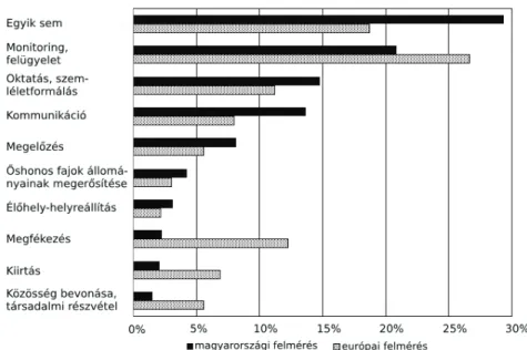 1. táblázat:  Inváziós növény- és állatfajokra vonatkozó felmérések Európa és Magyarország  védett , illetve Natura 2000 területein.