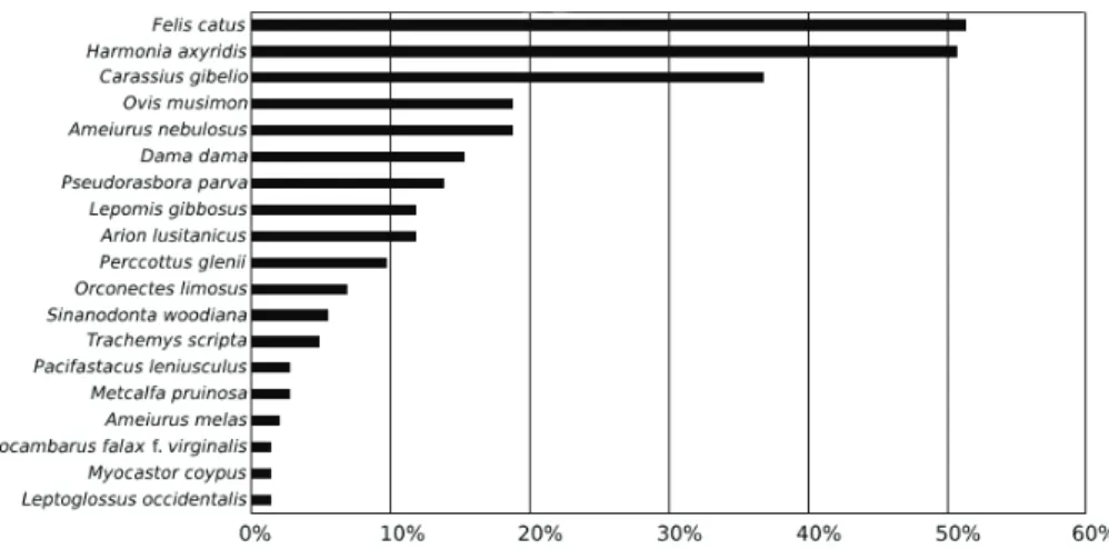 7. ábra:  A legveszélyesebb inváziós állatfajok Magyarország védett, illetve   Natura 2000 területein.