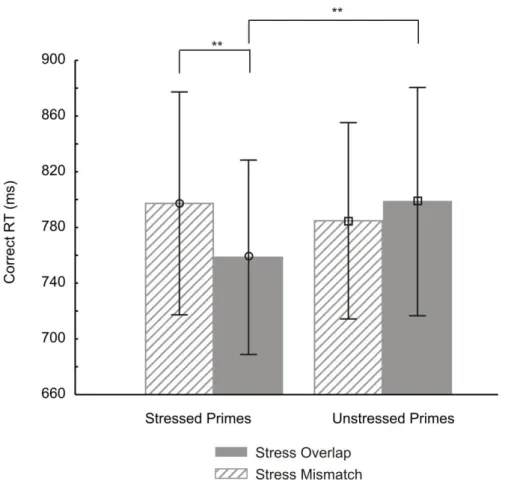 Figure 2. The Stress Priming * Prime Type interaction on mean RTs. Horizontal lines indicate  the significant pair-wise comparisons for this interaction