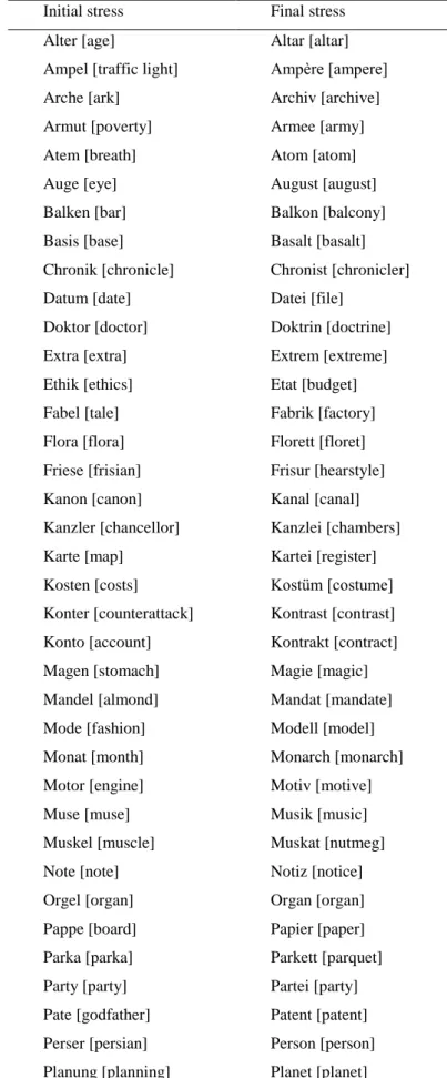Table A1. The 48 monomorphemic disyllabic German pairs of nouns. 