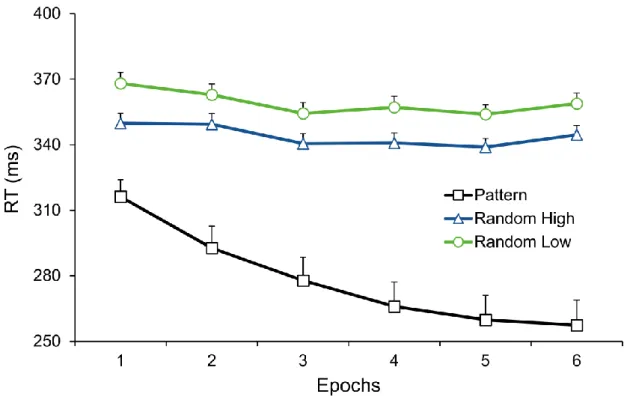 Figure 2. Temporal dynamics of procedural learning across epochs at the behavioral level