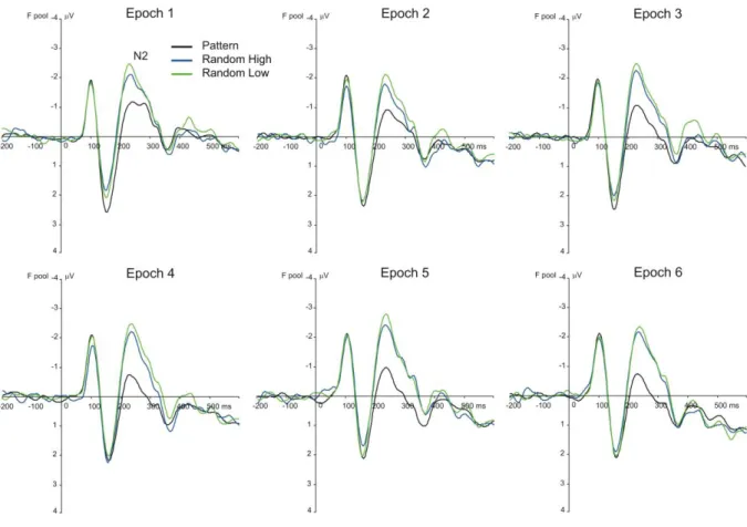 Figure 4. Grand average ERP waveforms at the frontal electrode pool, displaying the N2  component for each epoch and triplet type