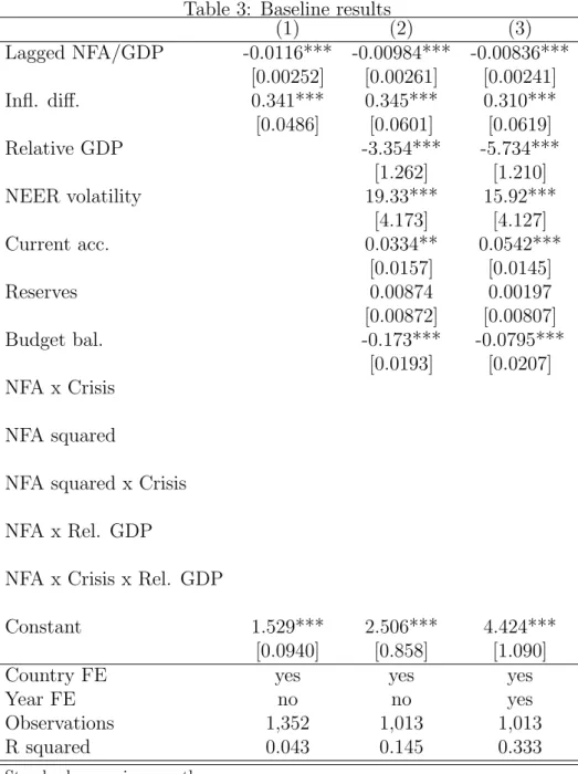 Table 3: Baseline results (1) (2) (3) Lagged NFA/GDP -0.0116*** -0.00984*** -0.00836*** [0.00252] [0.00261] [0.00241] Infl