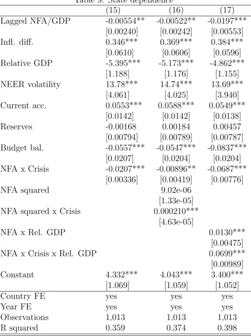 Table 9: State dependence (15) (16) (17) Lagged NFA/GDP -0.00554** -0.00522** -0.0197*** [0.00240] [0.00242] [0.00553] Infl