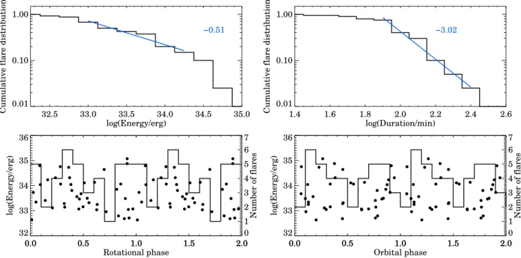 Figure 8. Flare characteristics in DQ Tau.