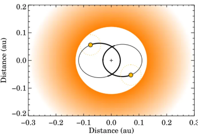 Figure 10. Sketch of the DQ Tau system. The + sign marks the center of mass. The black ellipses indicate the two stars’ orbits using the orbital parameters and  inclina-tion from Czekala et al