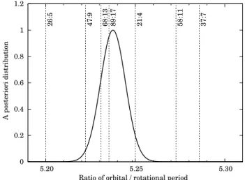 Figure 11. The a posteriori distribution of the rotational period and the orbital period in the DQ Tau system