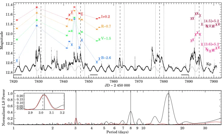 Figure 2. Top: short cadence K2 light curve of DQ Tau (small black dots), along with ground-based BV (RI) C (blue, green, yellow and red dots) and Spitzer 3.6 and 4.5 µm photometry (pink and purple dots)