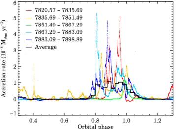 Figure 7. Top: phase-folded ground-based optical photom- photom-etry of DQ Tau based on data from Tofflemire et al