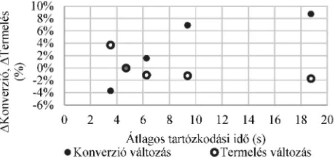 A 4. ábra a konverzió és a termelés a 4,7 másodperces átlagos  tartózkodási idõ mellett (kb