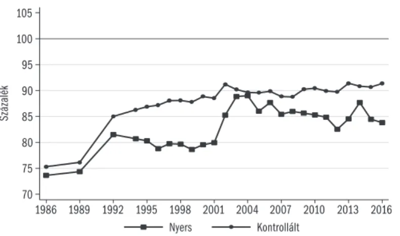 A nők kereseti hátrányának alakulását a 2.1.3. ábra mutatja be, a Bértarifa-fel- a Bértarifa-fel-vétel adatai alapján, 1986 és 2016 között