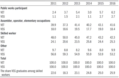 Table 4.1.1: The occupational composition of graduates from VET and VSS   in 2011–2016, percentage