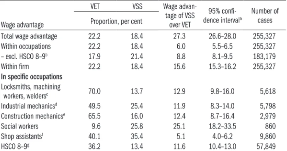 Table 4.1.3: The proportions of vocational school and upper-secondary vocational  school graduates and the wage advantage of the latter over the former in 2016 Wage advantage