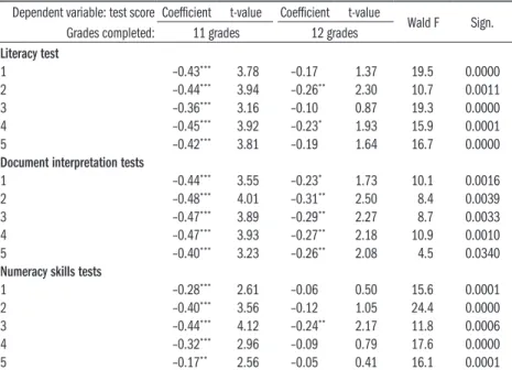 Table 4.1.4: Changes in ALL test scores according to age among manual workers  who completed 11 or 12 grades
