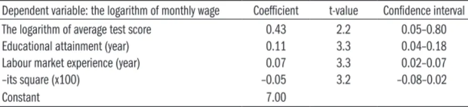 Table 4.1.5: The impact of the average score achieved in ALL on monthly wages  among Hungarian workers who completed 9–12 grades