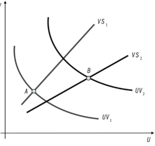 Figure 1.1.2: Two economies in the space of unemployment (U) and vacancies (V)
