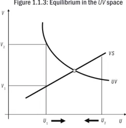 Figure 1.1.3: Equilibrium in the UV space
