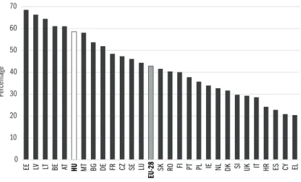 Figure 1.3.10: The proportion of businesses in the EU member states   finding it difficult to hire appropriately skilled employees, 2013 (percentage)