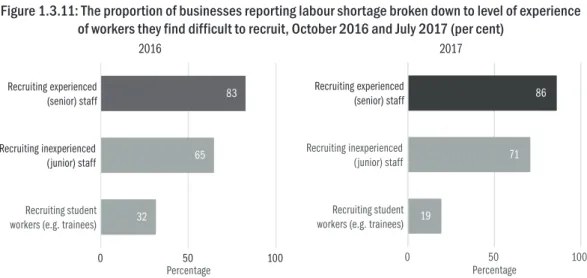 Figure 1.3.11: The proportion of businesses reporting labour shortage broken down to level of experience  of workers they find difficult to recruit, October 2016 and July 2017 (per cent)