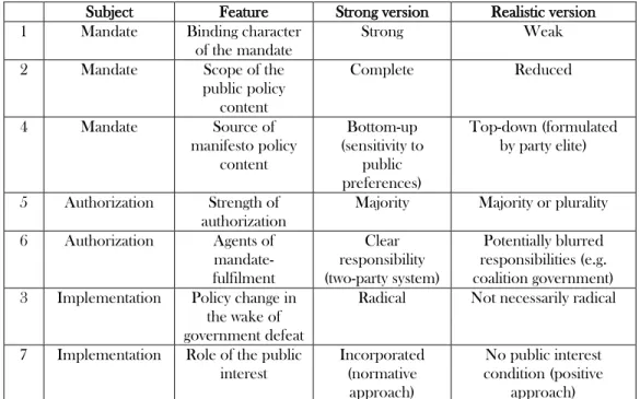 Table 3. The strong and realistic versions of mandate theory 