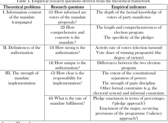 Table 4. Empirical research questions derived from the theoretical framework  Theoretical problems  Research questions  Empirical indicators  I