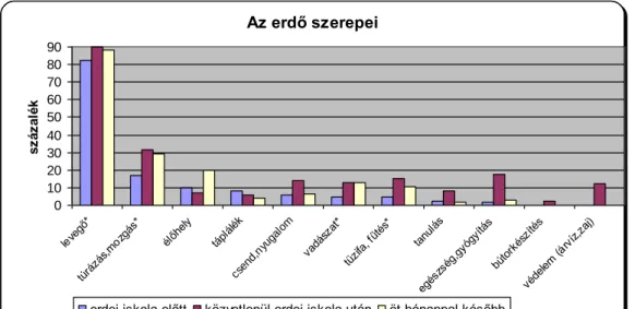 1. diagram: Az erdő szerepének megítélése a három vizsgálat során Az erdő szerepei0102030405060708090levegő*túrázás,mozgás*élőhelytáplálékcsend,nyugalomvadászat*tüzifa, fűtés*tanulásegészség,gyógyításbútork és zí té své de lem  (á rv íz, za j)százalék