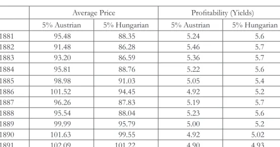 Table 1. B. The Annual Average Price and Profitability of Austrian and Hungarian Paper Rentes
