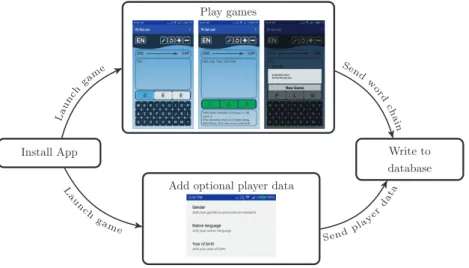 Figure 1. Data gathering process.