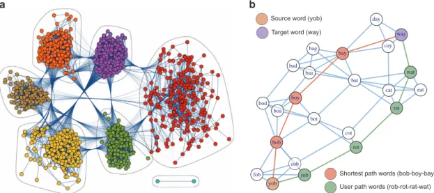 Figure 2b shows a subgraph of the word morph network and illustrates two solutions for a game between source and target words “YOB” and “WAY”.